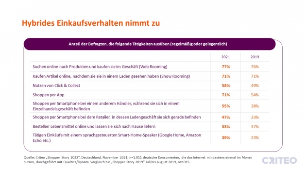Offline- und Online-Einkauf verschwimmen zunehmend - Jeder Zweite shoppt im Laden fremd - Quelle: Criteo